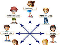 Points cardinaux