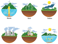 Fiche pédagogique à imprimer : les différentes sources de production d'énergie